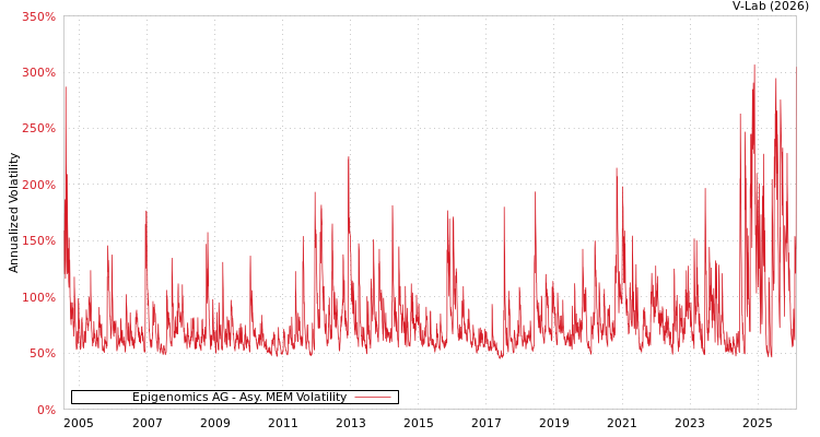 graph of Epigenomics AG AMEM