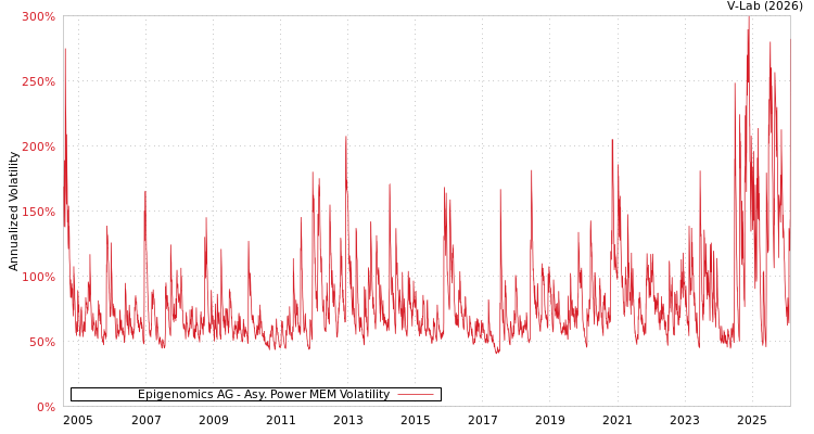 graph of Epigenomics AG APMEM