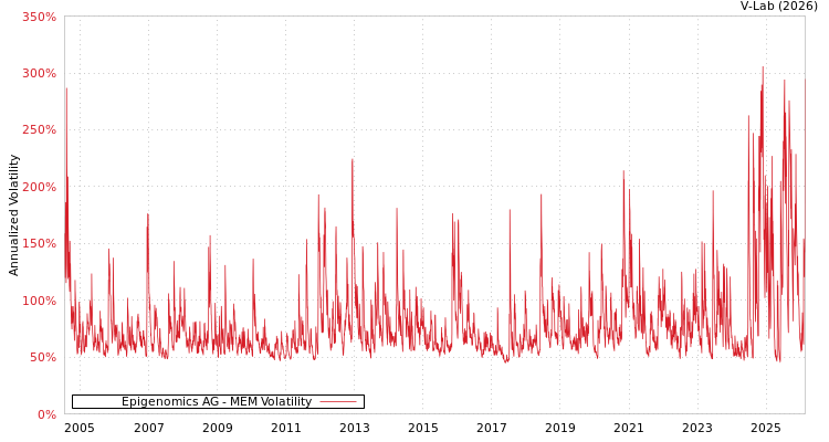 graph of Epigenomics AG MEM