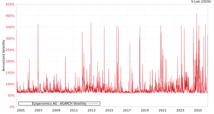 graph of Epigenomics AG AGARCH