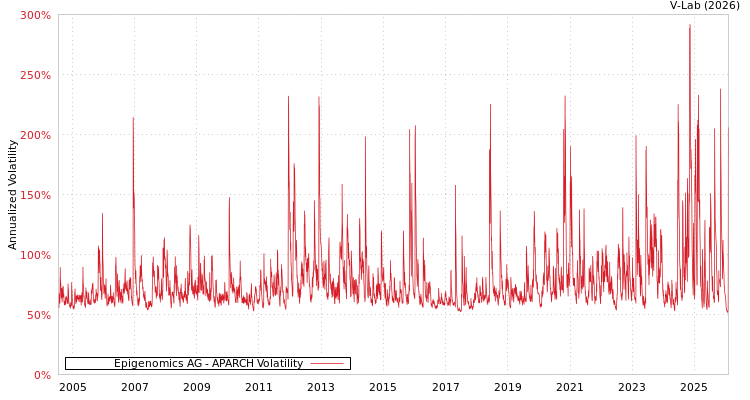 graph of Epigenomics AG APARCH