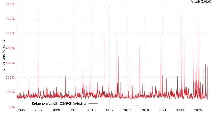 graph of Epigenomics AG EGARCH