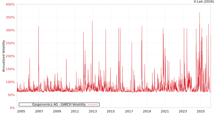 graph of Epigenomics AG GARCH