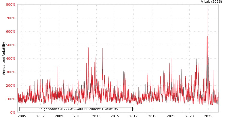 graph of Epigenomics AG GAS-GARCH-T