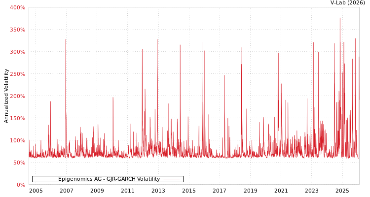 graph of Epigenomics AG GJR-GARCH