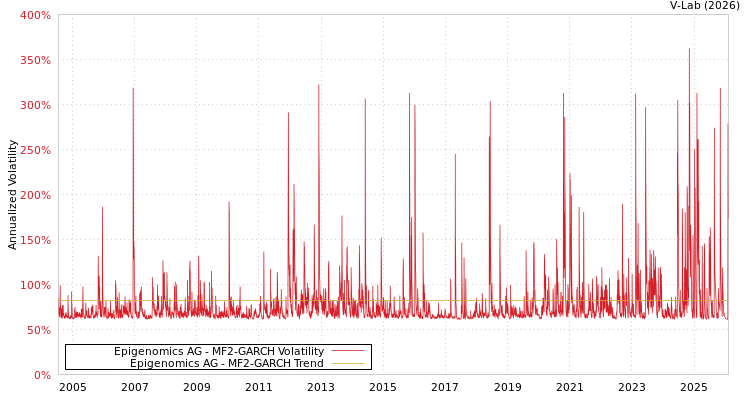 graph of Epigenomics AG MF2-GARCH