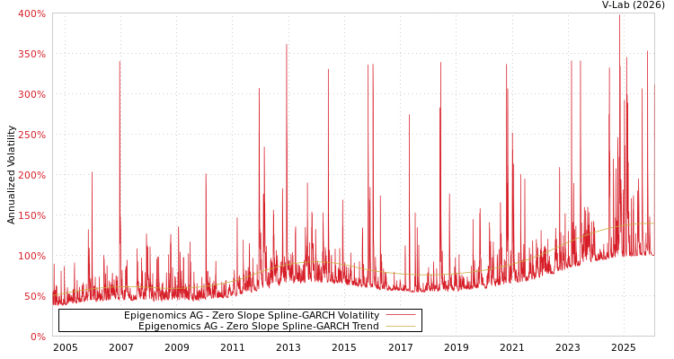 graph of Epigenomics AG S0GARCH