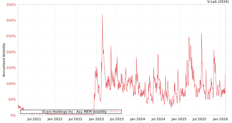 graph of Ecarx Holdings Inc AMEM