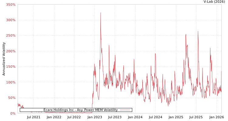 graph of Ecarx Holdings Inc APMEM