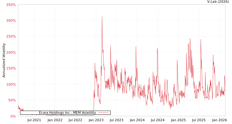graph of Ecarx Holdings Inc MEM