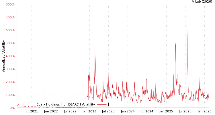 graph of Ecarx Holdings Inc EGARCH