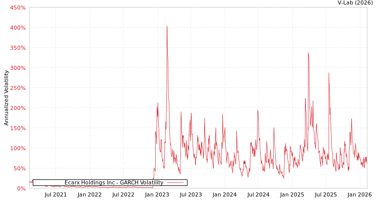 graph of Ecarx Holdings Inc GARCH