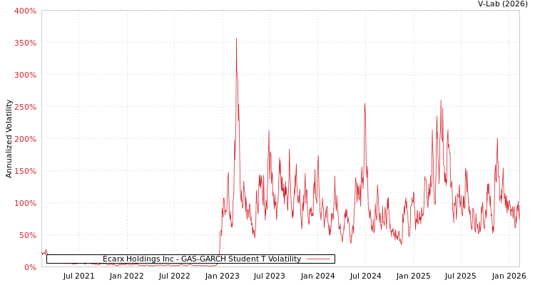 graph of Ecarx Holdings Inc GAS-GARCH-T