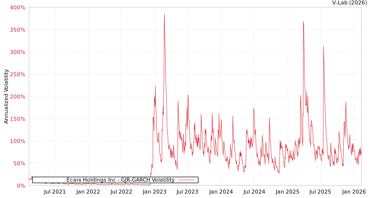 graph of Ecarx Holdings Inc GJR-GARCH