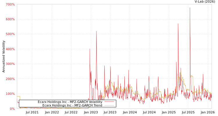 graph of Ecarx Holdings Inc MF2-GARCH