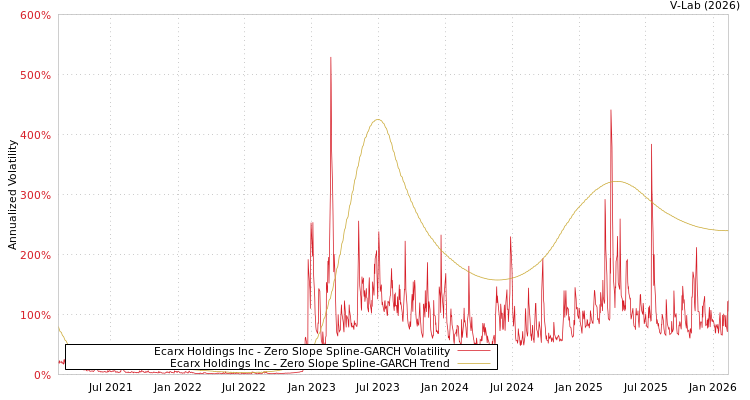 graph of Ecarx Holdings Inc S0GARCH