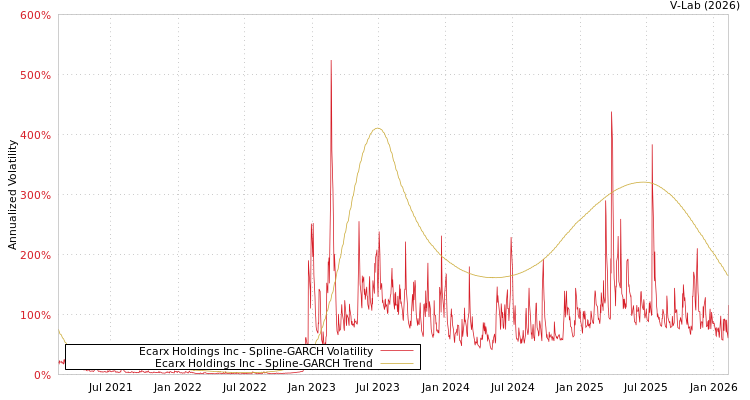 graph of Ecarx Holdings Inc SGARCH