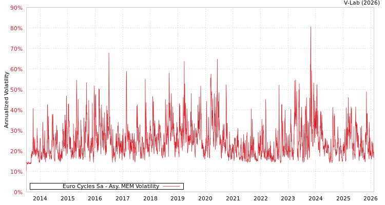 graph of Euro Cycles Sa AMEM