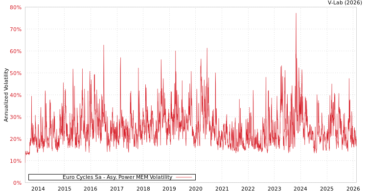 graph of Euro Cycles Sa APMEM