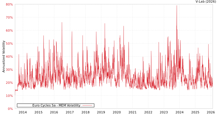 graph of Euro Cycles Sa MEM