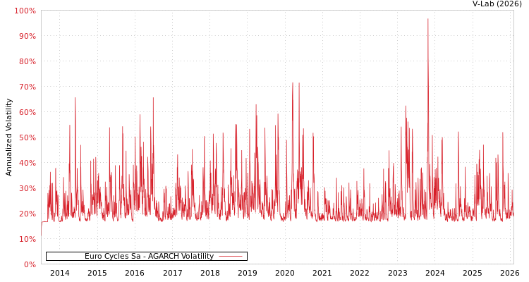 graph of Euro Cycles Sa AGARCH