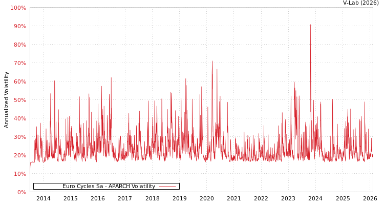 graph of Euro Cycles Sa APARCH