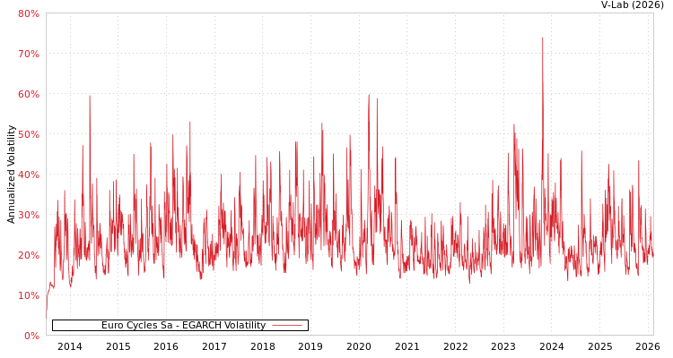 graph of Euro Cycles Sa EGARCH