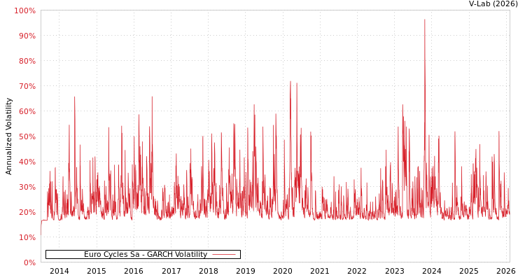 graph of Euro Cycles Sa GARCH