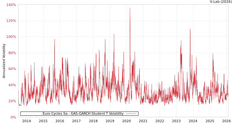 graph of Euro Cycles Sa GAS-GARCH-T