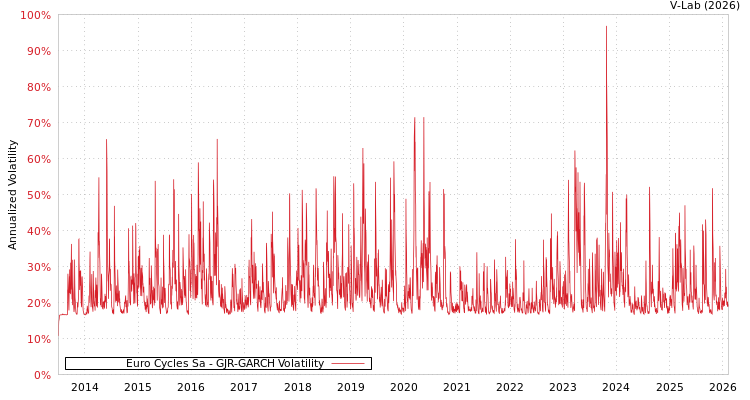 graph of Euro Cycles Sa GJR-GARCH