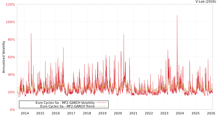 graph of Euro Cycles Sa MF2-GARCH