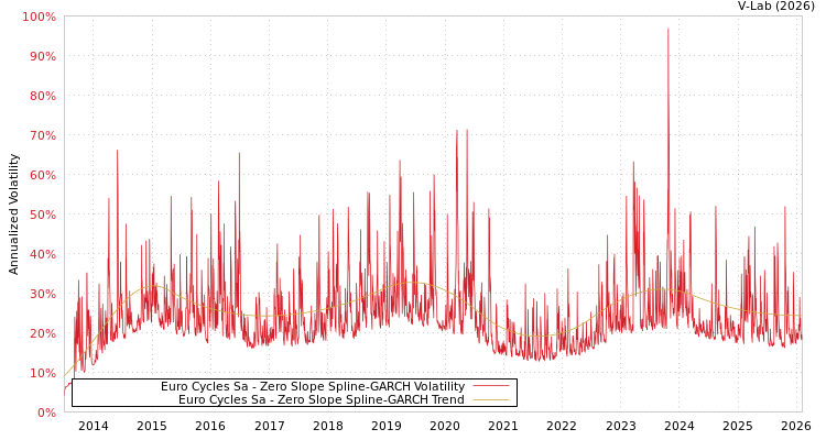 graph of Euro Cycles Sa S0GARCH