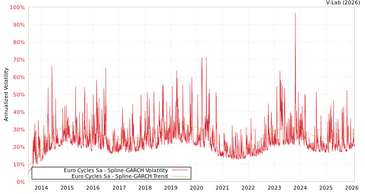 graph of Euro Cycles Sa SGARCH