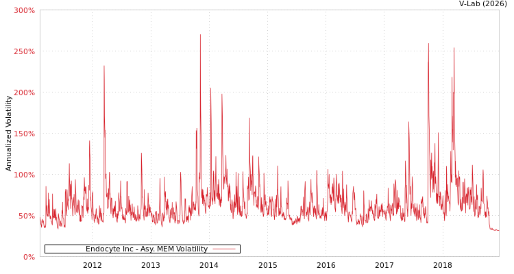 graph of Endocyte Inc AMEM