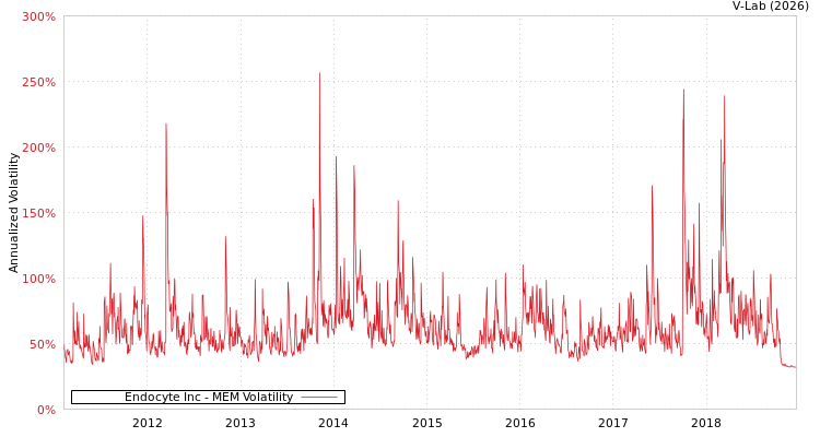 graph of Endocyte Inc MEM