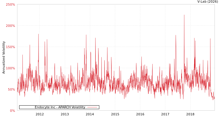 graph of Endocyte Inc APARCH