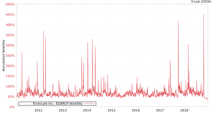 graph of Endocyte Inc EGARCH