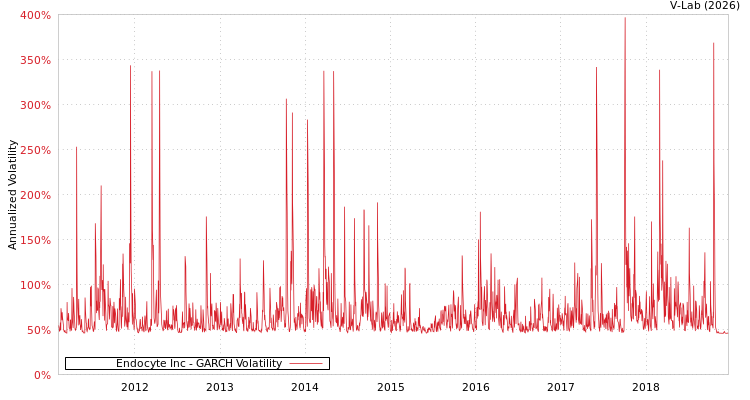 graph of Endocyte Inc GARCH