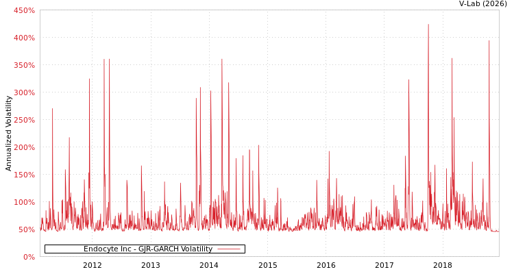 graph of Endocyte Inc GJR-GARCH