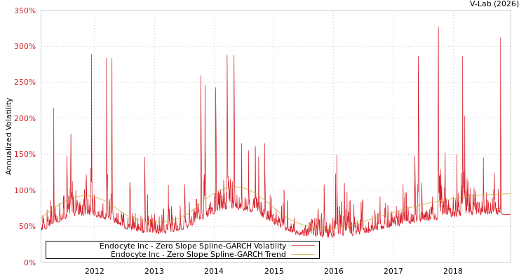 graph of Endocyte Inc S0GARCH