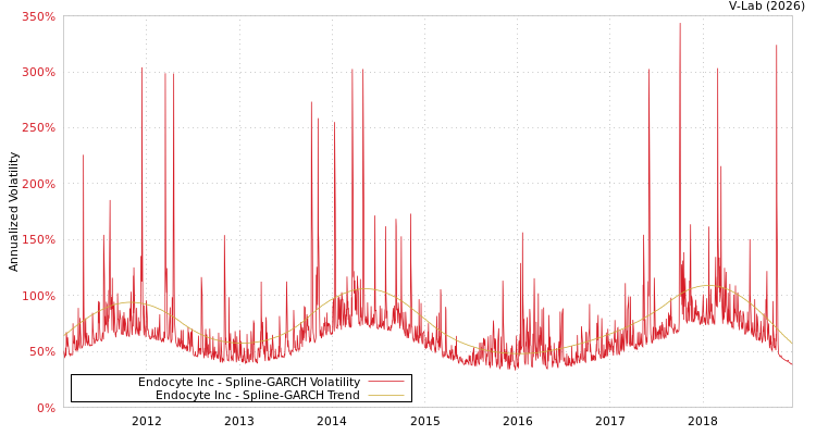 graph of Endocyte Inc SGARCH
