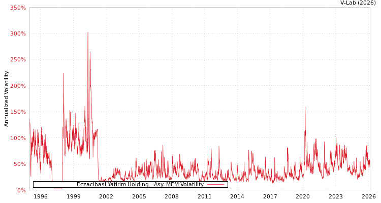 graph of Eczacibasi Yatirim Holding AMEM