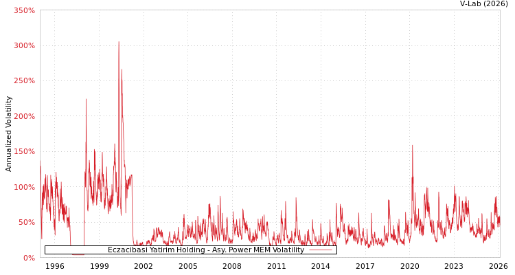 graph of Eczacibasi Yatirim Holding APMEM
