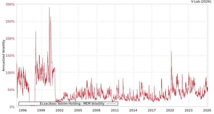 graph of Eczacibasi Yatirim Holding MEM