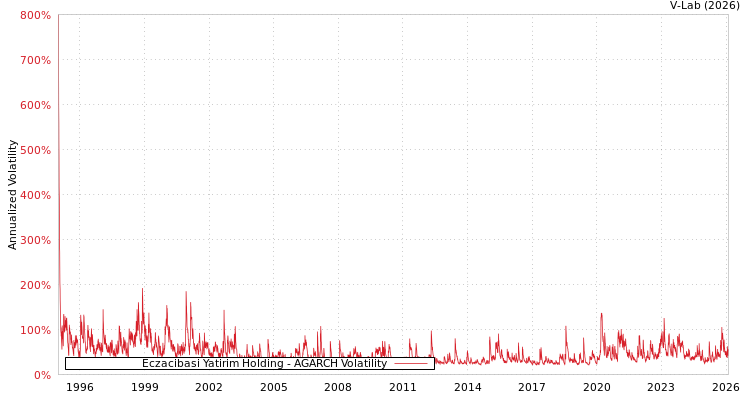 graph of Eczacibasi Yatirim Holding AGARCH