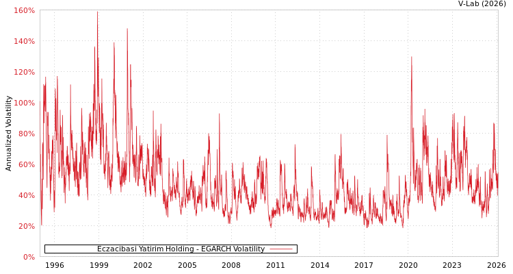 graph of Eczacibasi Yatirim Holding EGARCH