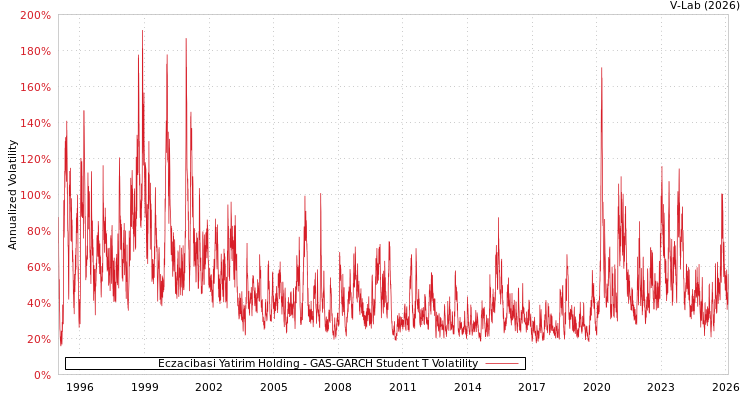 graph of Eczacibasi Yatirim Holding GAS-GARCH-T