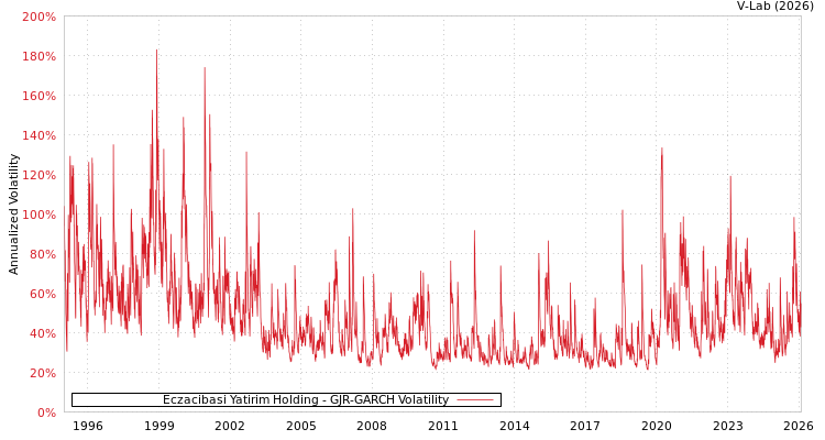 graph of Eczacibasi Yatirim Holding GJR-GARCH