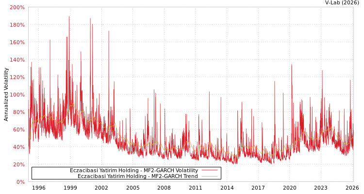 graph of Eczacibasi Yatirim Holding MF2-GARCH