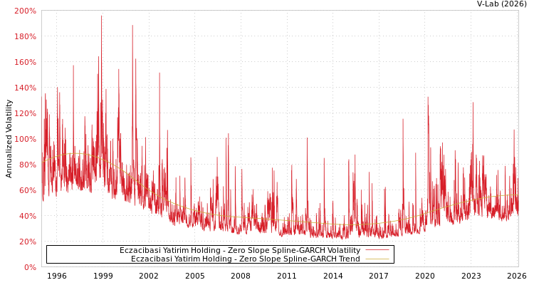 graph of Eczacibasi Yatirim Holding S0GARCH